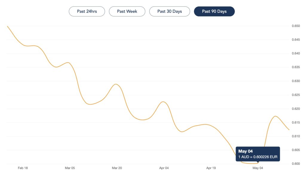 When Is The Best Time To Buy Euros With Australian Dollars goldbugs-amex-goldbugs-index-gold-gold-expected-to-be-contained-by