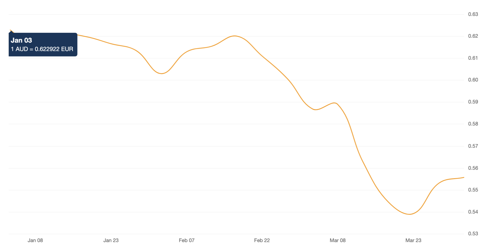 When is the Best Time to Buy Euros with Australian Dollars?