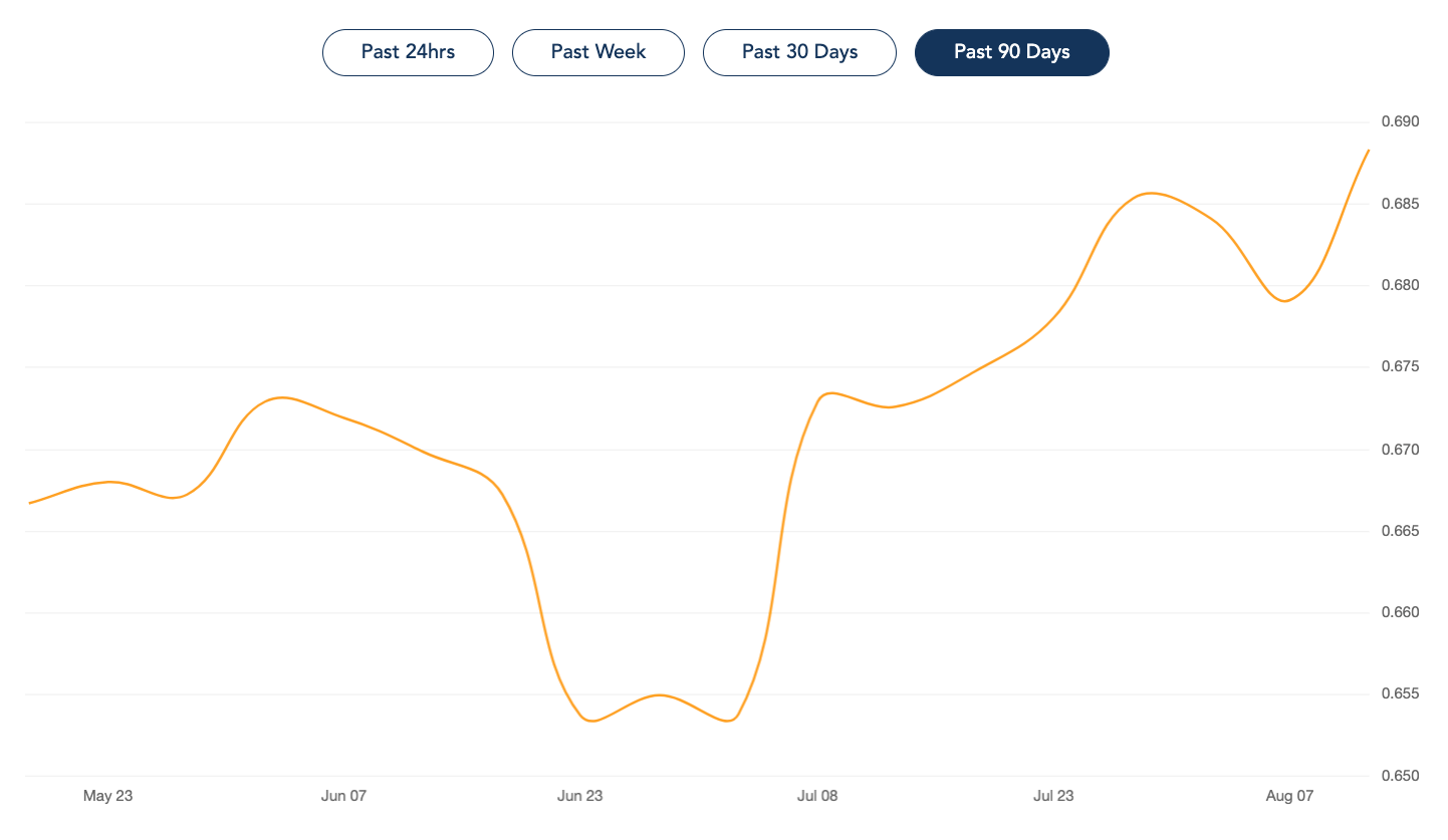 When is the Best Time to Buy Euros with Australian Dollars?