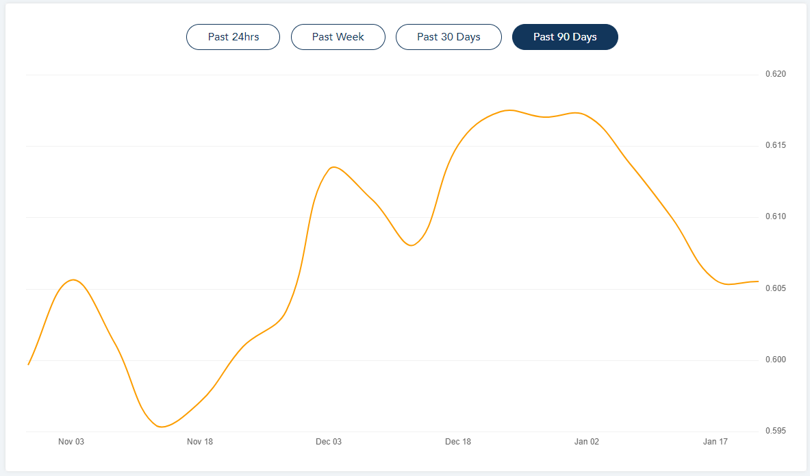 When is the Best Time to Buy Euros with Australian Dollars?