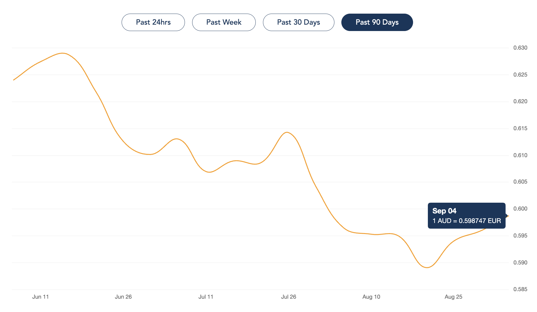 AUD EUR rate over 90 days ending September 4 2023