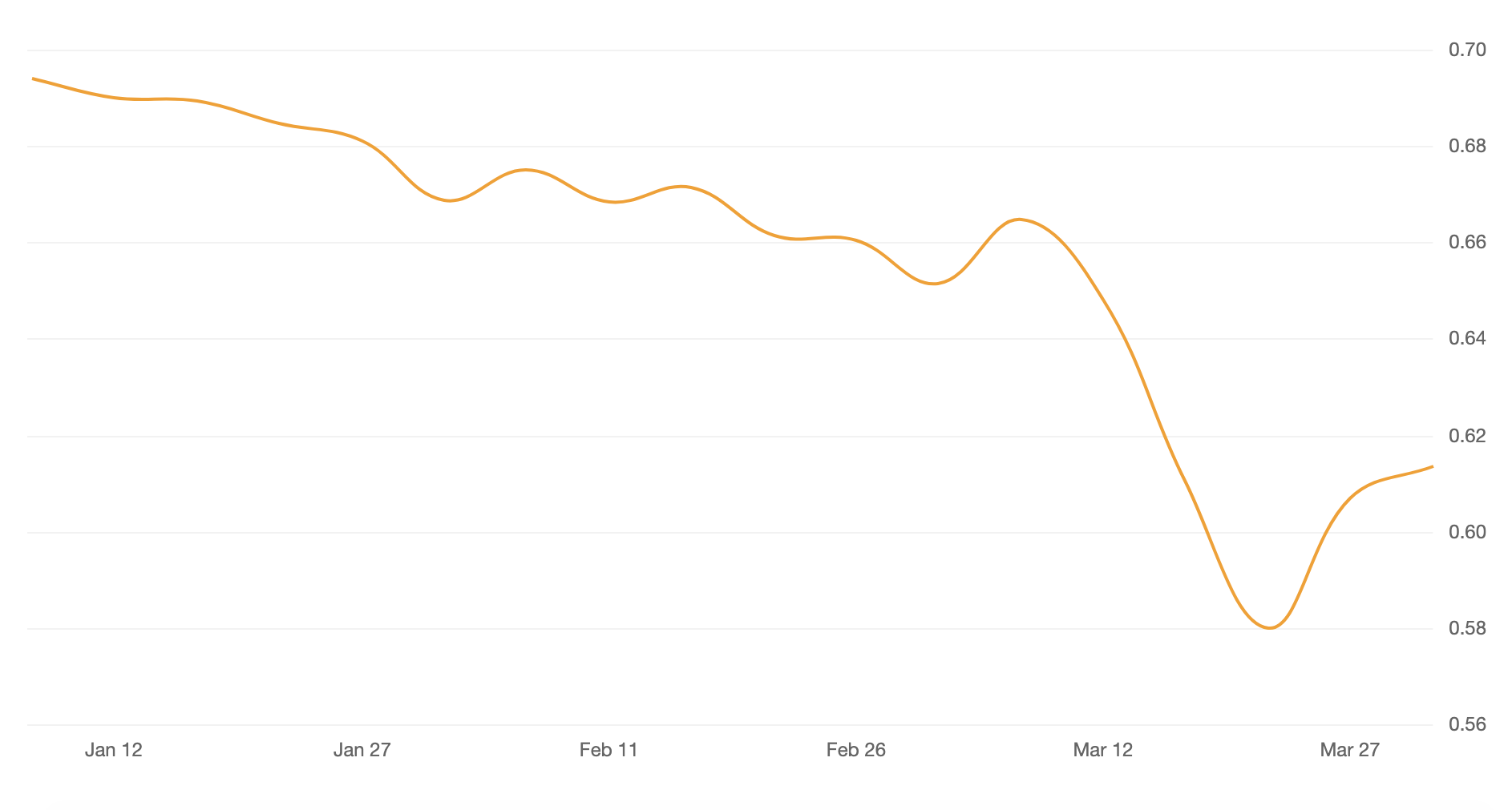 Will The Australian Dollar Fall Any Lower In 2020 