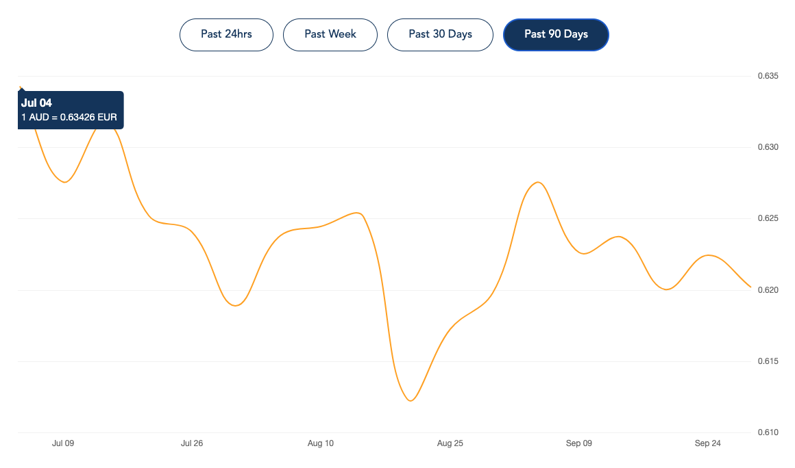 aud to euro Exchange Rate Graph 90 days aud to euro Exchange Rate Graph 90 days