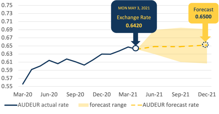 AUDEUR Forecast