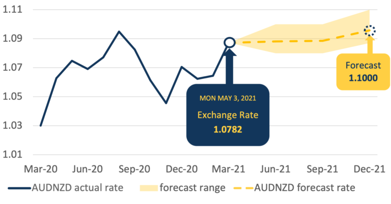 AUDNZD_MAY AUDNZD Forecast Chart