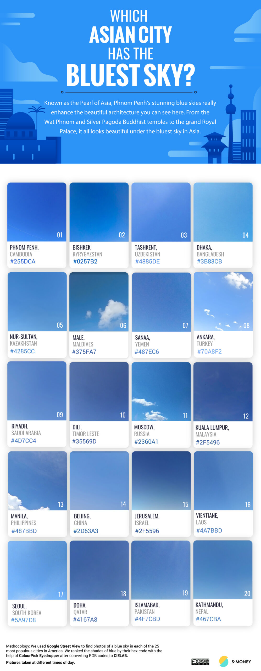 Which city has the bluest sky in Asia