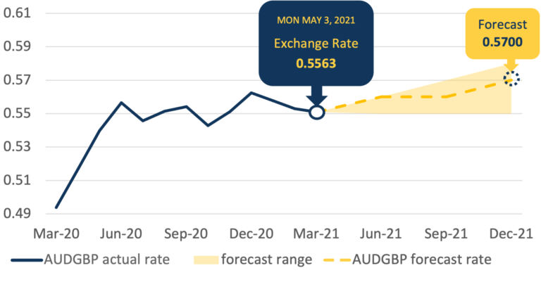 AUDGBP Forecast Chart