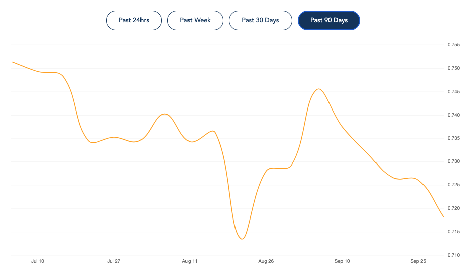 AUD USD graph for 90 days taken in September 2021 AUD USD exchange rate graph for 90 days taken in September 2021