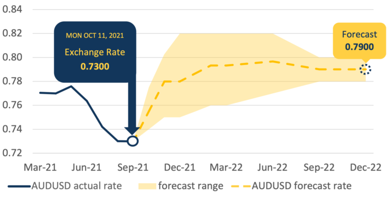 Chart of AUD to USD Forecasts up to December 2022