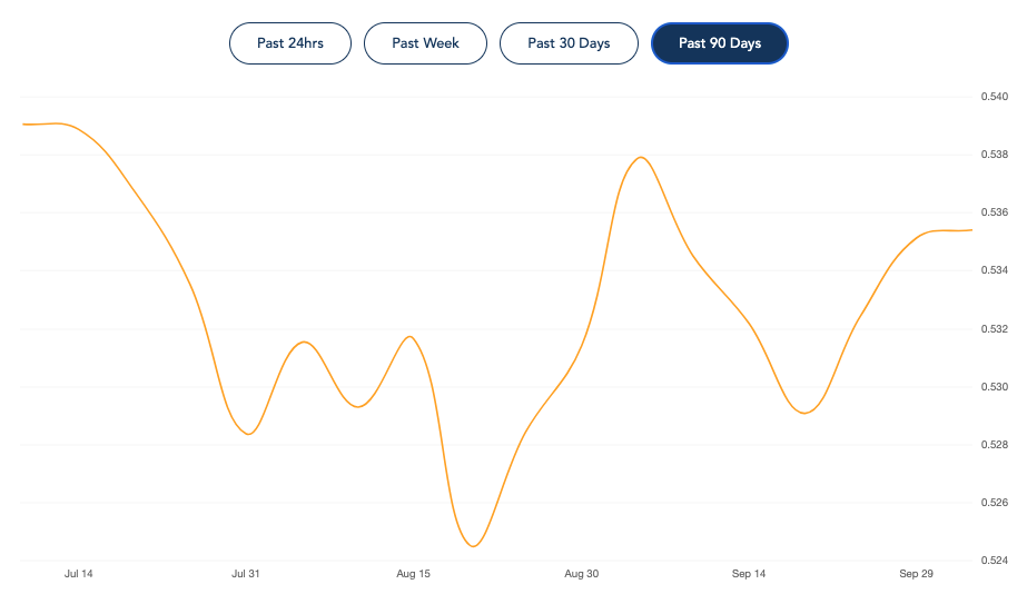 AUD GBP exchange rate graph for 90 days ending October 2021 AUD GBP exchange rate graph for 90 days ending October 2021