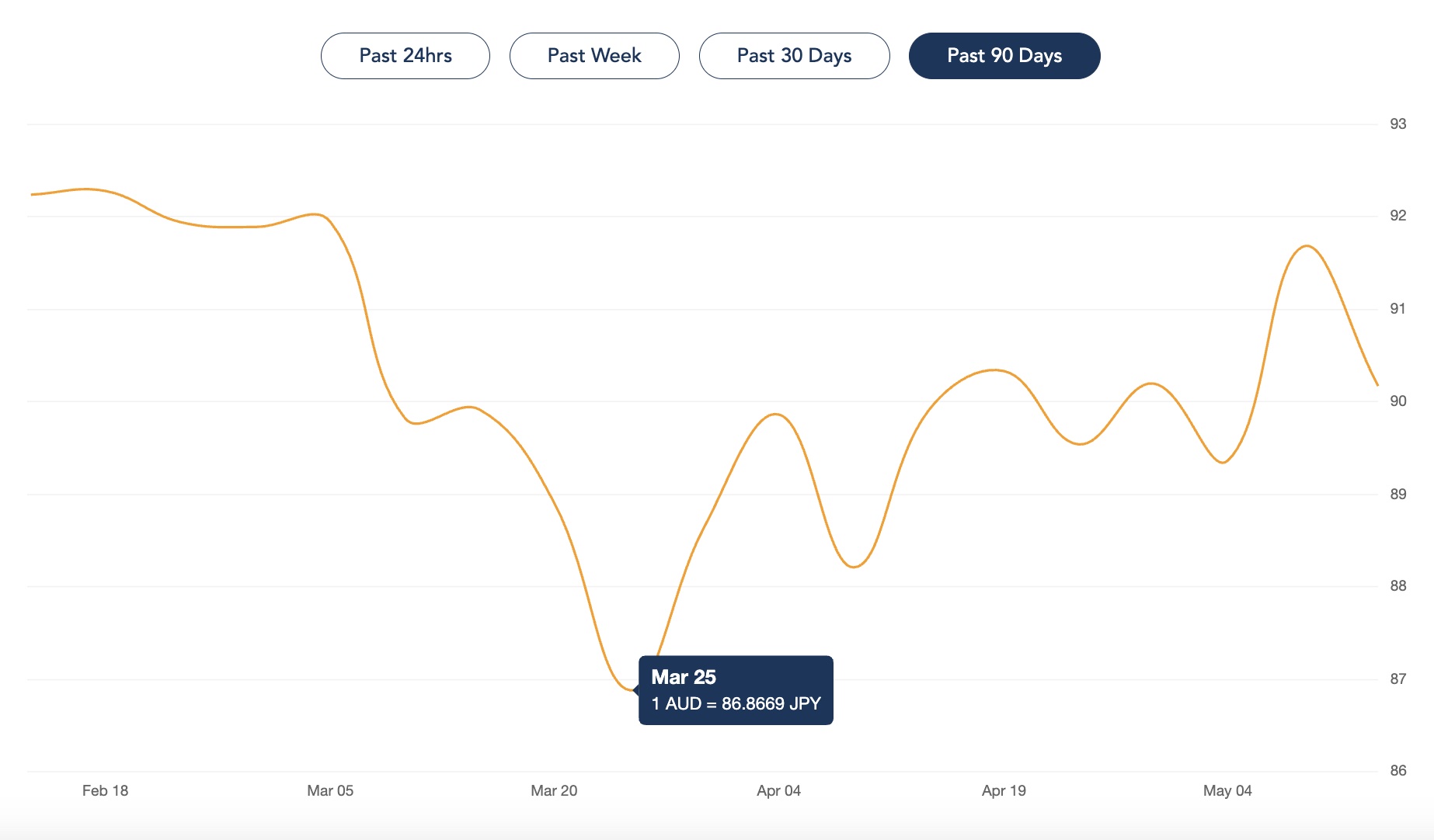 When is the Best Time to Buy Japanese Yen with Australian dollars?