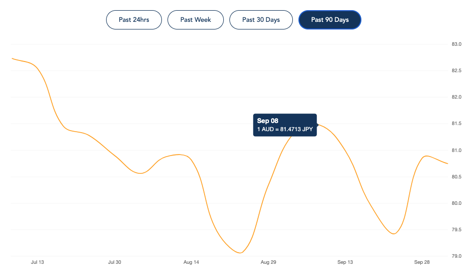 AUD JPY exchange rate graph for 90 days ending October 2021 AUD JPY exchange rate graph for 90 days ending October 2021
