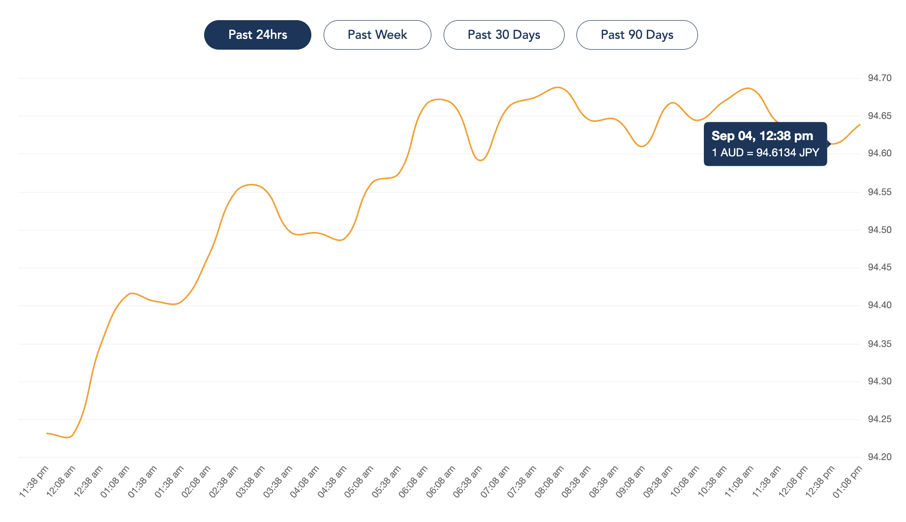AUD JPY rate over 90 days ending September 4 2023