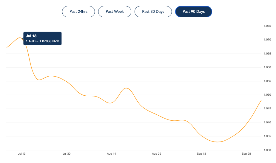 AUD NZD exchange rate graph for 90 days ending October 2021 AUD NZD exchange rate graph for 90 days ending October 2021