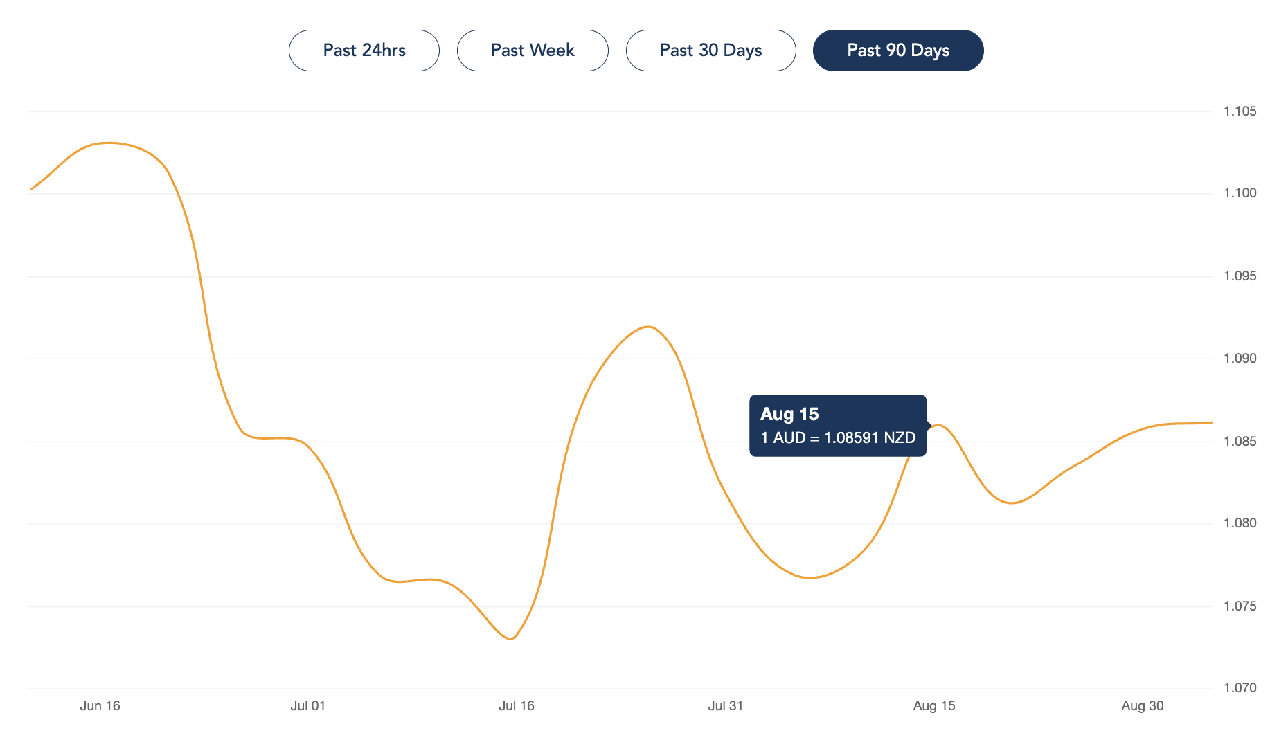 AUD GBP rate over 90 days ending September 4 2023