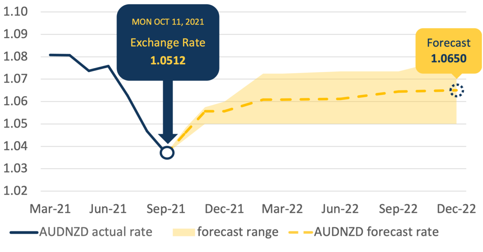 AUD To NZD Exchange Rate Forecasts For 2023 Slowly Declining aud-to-nzd-exchange-rate-forecasts-for-2023-slowly-declining
