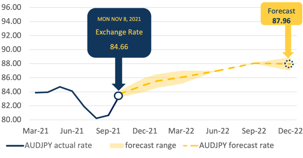 2023 AUD JPY Expert Bank Forecasts Moving Steadily Down 2023-aud-jpy-expert-bank-forecasts-moving-steadily-down