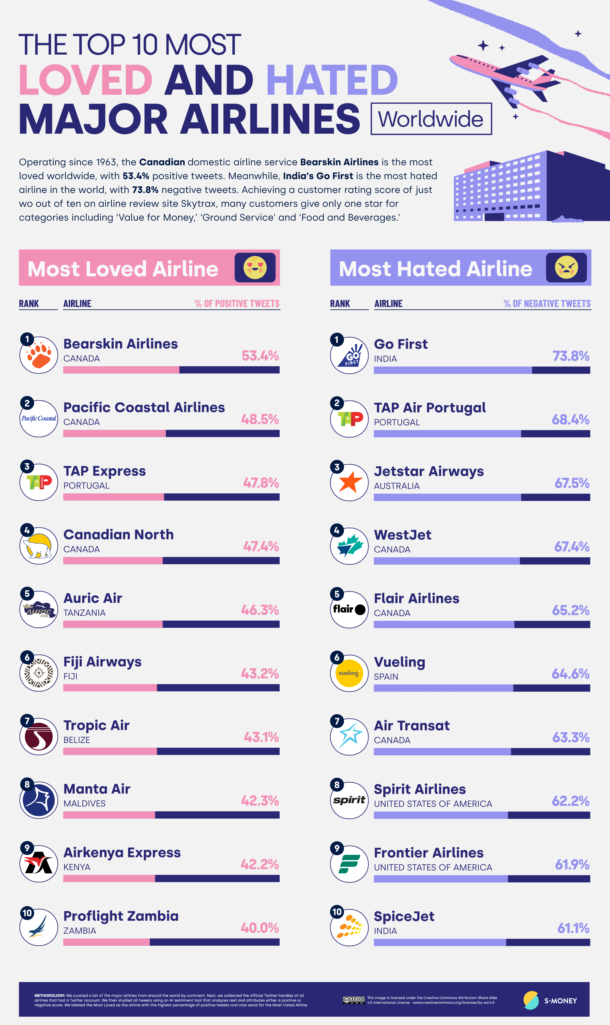 The Most Loved and Hated Airlines Worldwide