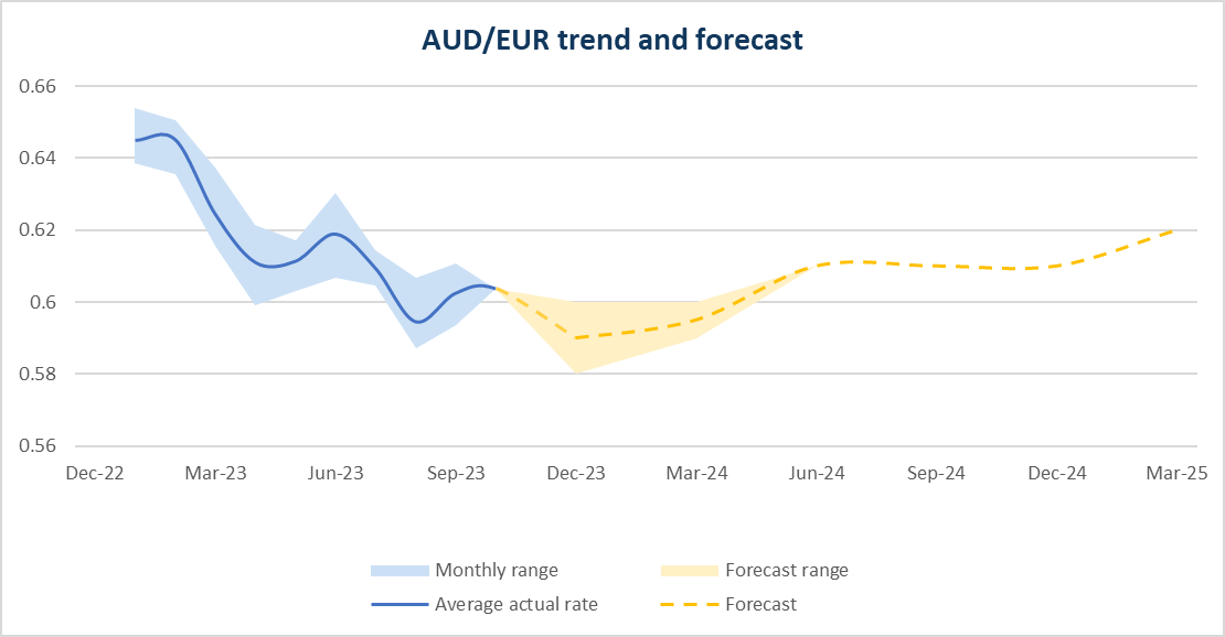 AUD EUR Forecast graph