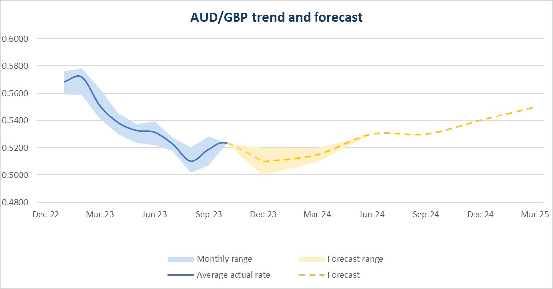 AUD GBP Forecast graph
