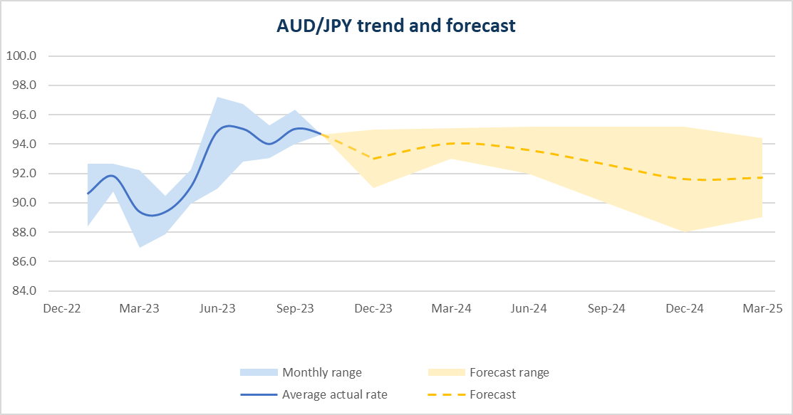 AUD JPY Forecast graph