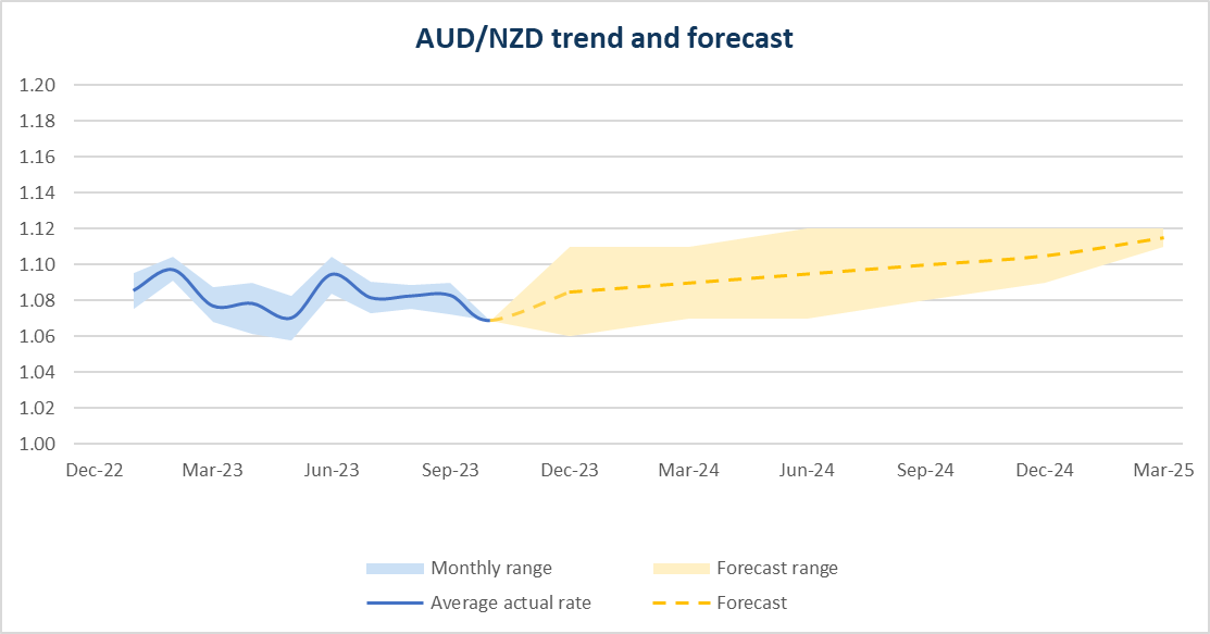AUD NZD Forecast graph