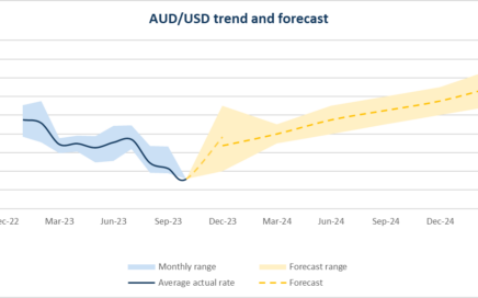 Convert Australian Dollars (AUD) to US Dollars (USD) in Foreign Currency