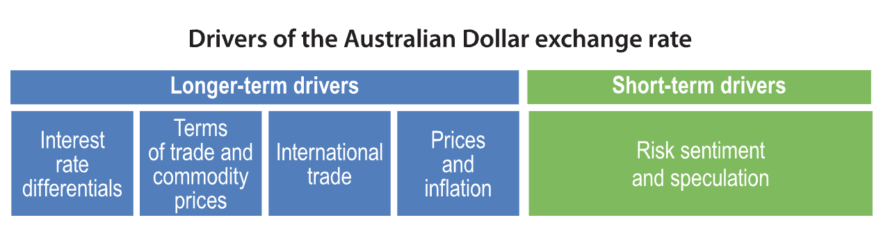 Drivers of the Australian dollar exchange rate