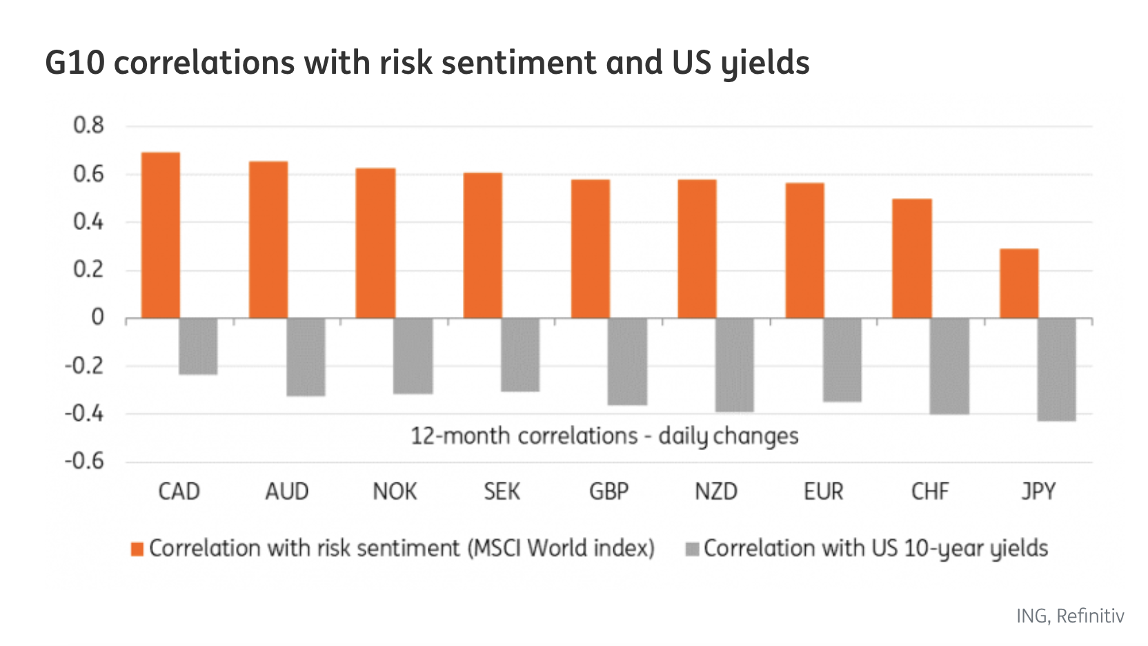 G10 correlations with risk sentiment and US yields
