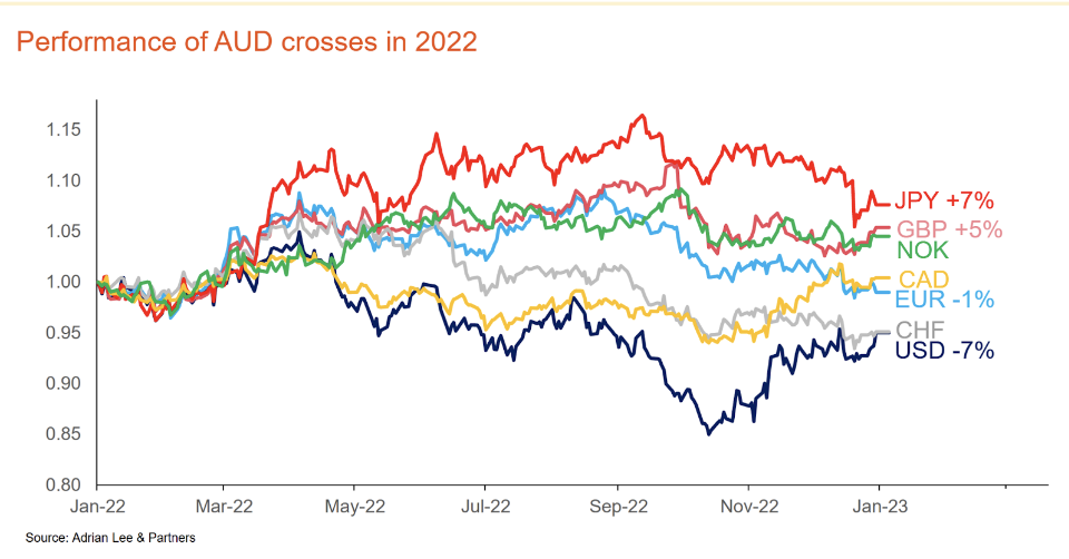 Performance of the Australian dollar against a range of other currencies