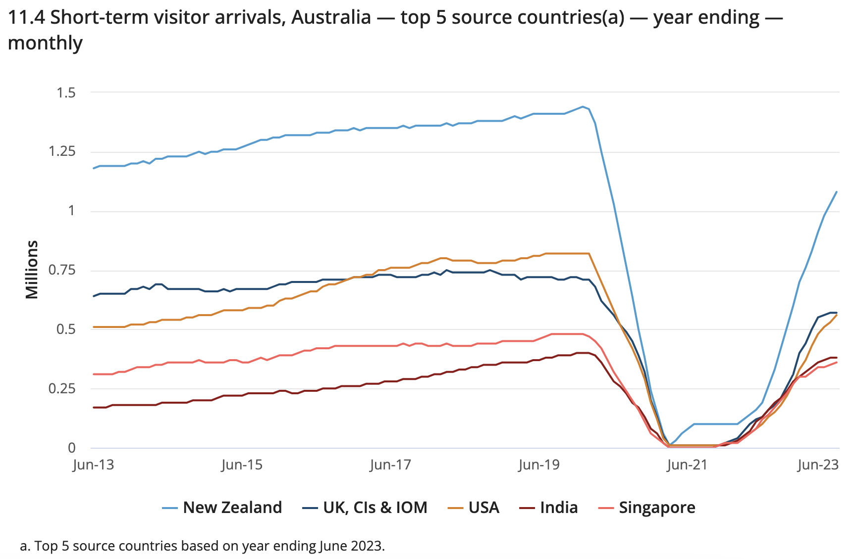 Short Term Arrivals to Australia by country
